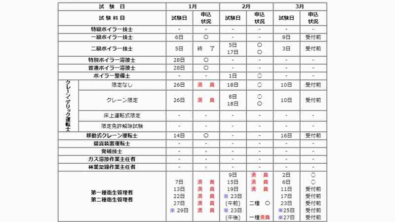 衛生管理者は、申し込み状況の一覧表の中央からやや下に位置している